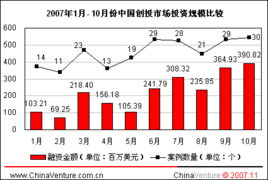 2007年10月中國創業投資市場月度研究報告 資本浪潮下的機遇與格局